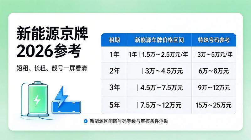 京牌租赁流程优化